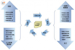 構(gòu)建人力資源管理信息系統(tǒng)是否必要？