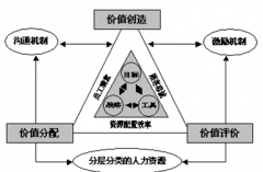 人力資源管理信息系統(tǒng)在實施中存在的問題與原因有哪些？