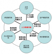 人力資源部門如何實現(xiàn)管理信息化，如何管理的更好！