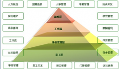 免費的人力資源管理軟件哪個比較好啊?