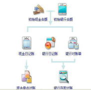出納需要用到財務(wù)軟件嗎？各種財務(wù)軟件的使用方法相同嗎？