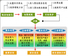 有沒有出納用的軟件？出納的憑證是不是用財(cái)務(wù)軟件做？