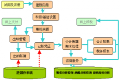 免費財務(wù)軟件的優(yōu)缺點？