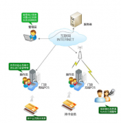 尋求會(huì)員卡酒吧管理系統(tǒng)！