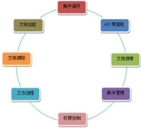 最好的文檔管理系統(tǒng)哪里有？