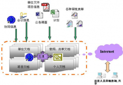 政府機(jī)關(guān)使用什么文件管理軟件？