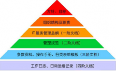 最好的文檔管理軟件？