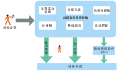 納稅人普通發(fā)票管理系統(tǒng)安裝好后，怎么打印普通發(fā)票？