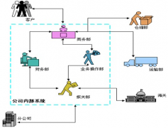 在線業(yè)務(wù)人員管理使用什么軟件？