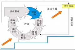 如何建立一個(gè)有效的績效管理系統(tǒng)？