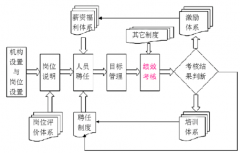 績(jī)效管理系統(tǒng)包括哪幾個(gè)部分？