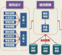 績效管理系統(tǒng)通過哪些環(huán)節(jié)能提高工作績效？