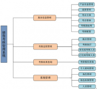 如何建立有效的績效管理體系？