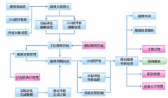 績(jī)效管理有哪些功能和作用？
