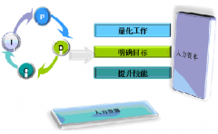 績(jī)效管理的目的和作用是什么？