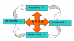 績(jī)效考核的目標(biāo)和指標(biāo)的關(guān)系是什么？