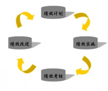 人力資源績效考核是怎么操作？什么意思？