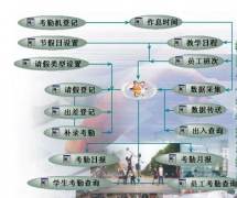 關(guān)于人力資源考勤系統(tǒng)怎么操作？