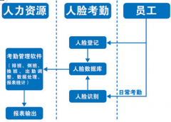 人臉識(shí)別考勤機(jī)如果化妝了還能識(shí)別嗎？