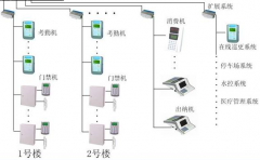 門(mén)禁系統(tǒng)主要安裝在哪兒？