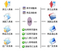 尋找破解版免費(fèi)進(jìn)銷存軟件？