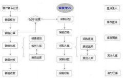 現(xiàn)在什么進(jìn)銷(xiāo)存軟件最好？