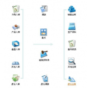 沒(méi)有最好只有適用的進(jìn)銷(xiāo)存軟件！