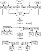 中小型超市商品銷(xiāo)售信息管理系統(tǒng)分析應(yīng)如何做