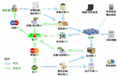 進銷存軟件哪個最好用？