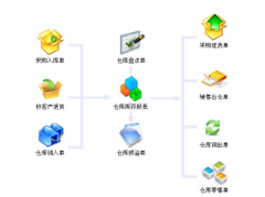 有沒有簡(jiǎn)單易用進(jìn)銷存軟件啊？