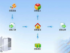 如何做醫(yī)藥管理系統(tǒng)？