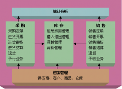 求救！~藥品管理系統(tǒng)的軟件