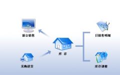超市進(jìn)銷存管理系統(tǒng)設(shè)計(jì)的目的、要求、思路？
