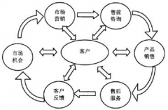 哪個牌子的客戶關系管理系統(tǒng)比較好？