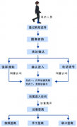 訪客登記系統(tǒng)的用途？