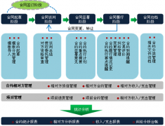 合同管理系統(tǒng)如何表示合同進度？