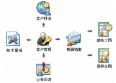 有沒有一款軟件方便進行合同管理的？大家給推薦幾個吧！