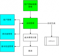 需要一款管理合同的軟件，求介紹！