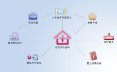 私人超市進(jìn)銷存系統(tǒng)常用功能有哪些？