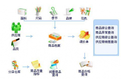 服裝店進(jìn)銷存管理軟件什么品牌好用？