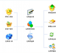 求一個服裝連鎖店進(jìn)銷存管理軟件！