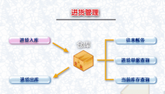 有沒有好用的進(jìn)銷存?zhèn)}庫管理軟件？