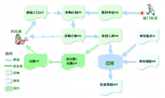 誰有免費的倉庫進銷存軟件？