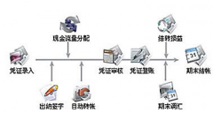 進銷存的財務(wù)軟件，有收銀系統(tǒng)的那種？