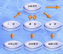 請問你有免費(fèi)的網(wǎng)絡(luò)版進(jìn)銷存軟件？