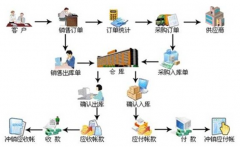 誰能推薦一款好用又便宜的進(jìn)銷存網(wǎng)絡(luò)版軟件？