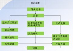 企業(yè)訂單管理系統(tǒng)畢業(yè)論文