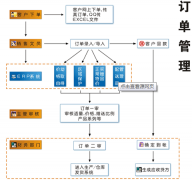 哪些訂單管理軟件比較好實用？