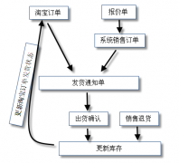 企業(yè)訂單管理系統(tǒng)軟件哪款比較好用？