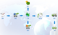 求一個(gè)工業(yè)庫(kù)存管理軟件！